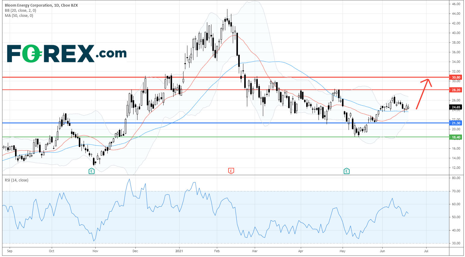 洁净能源系列 : Bloom Energy (BE.US)、Renewable Energy Group (REGI.US)