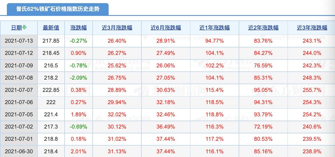 二季度高光时刻后，“疯狂的铁矿石”何去何从